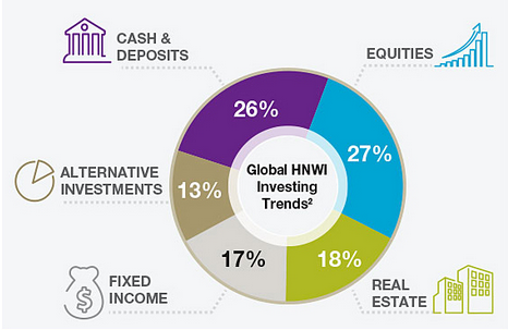 HNWI Asset allocation (2014 trends) - source - world wealth report